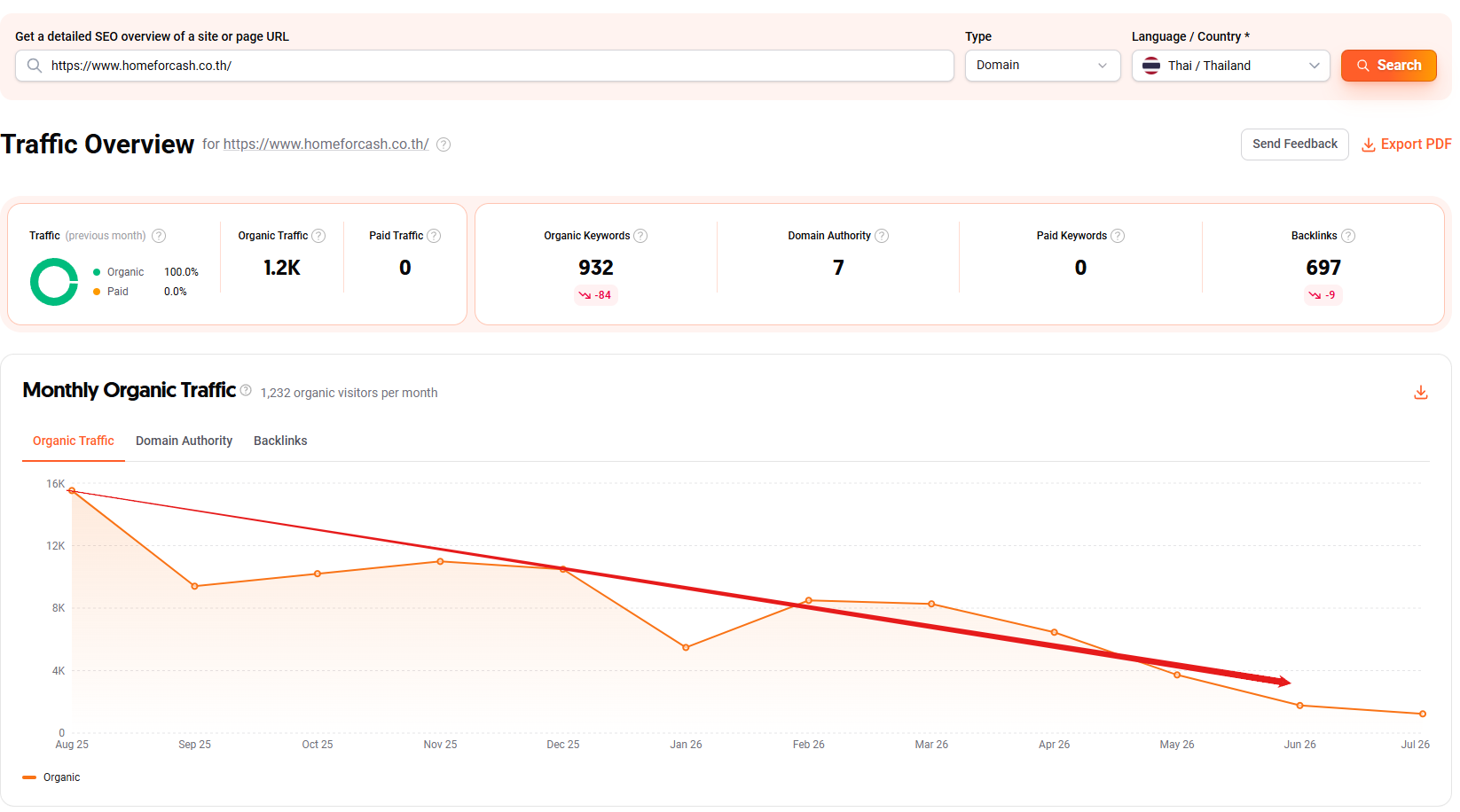 กราฟแสดง Organic Traffic ของ homeforcash.co.th จาก Ubersuggest — แนวโน้มการเข้าชมลดลงในช่วง 6 เดือนที่ผ่านมา